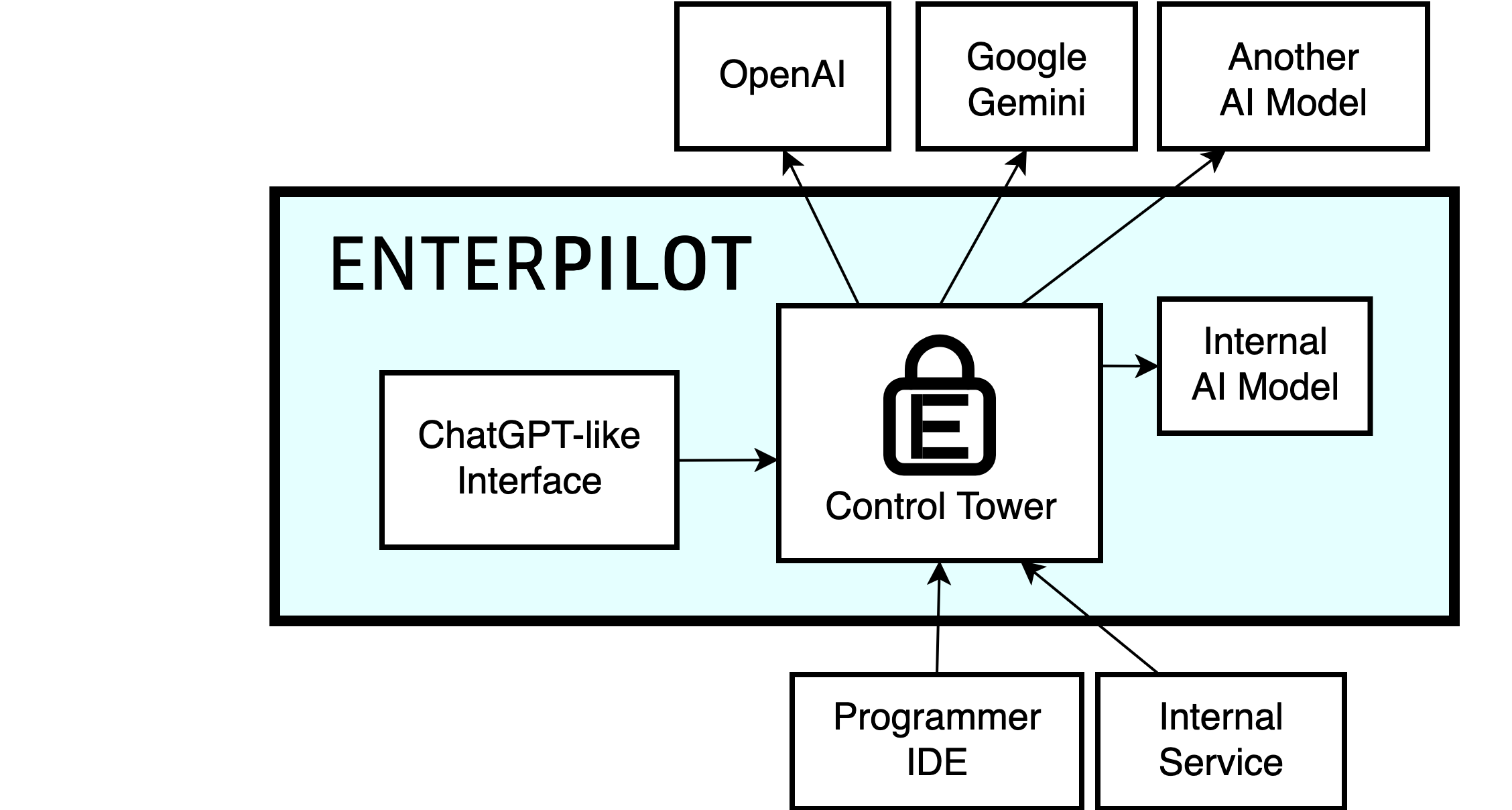 Enterpilot diagram