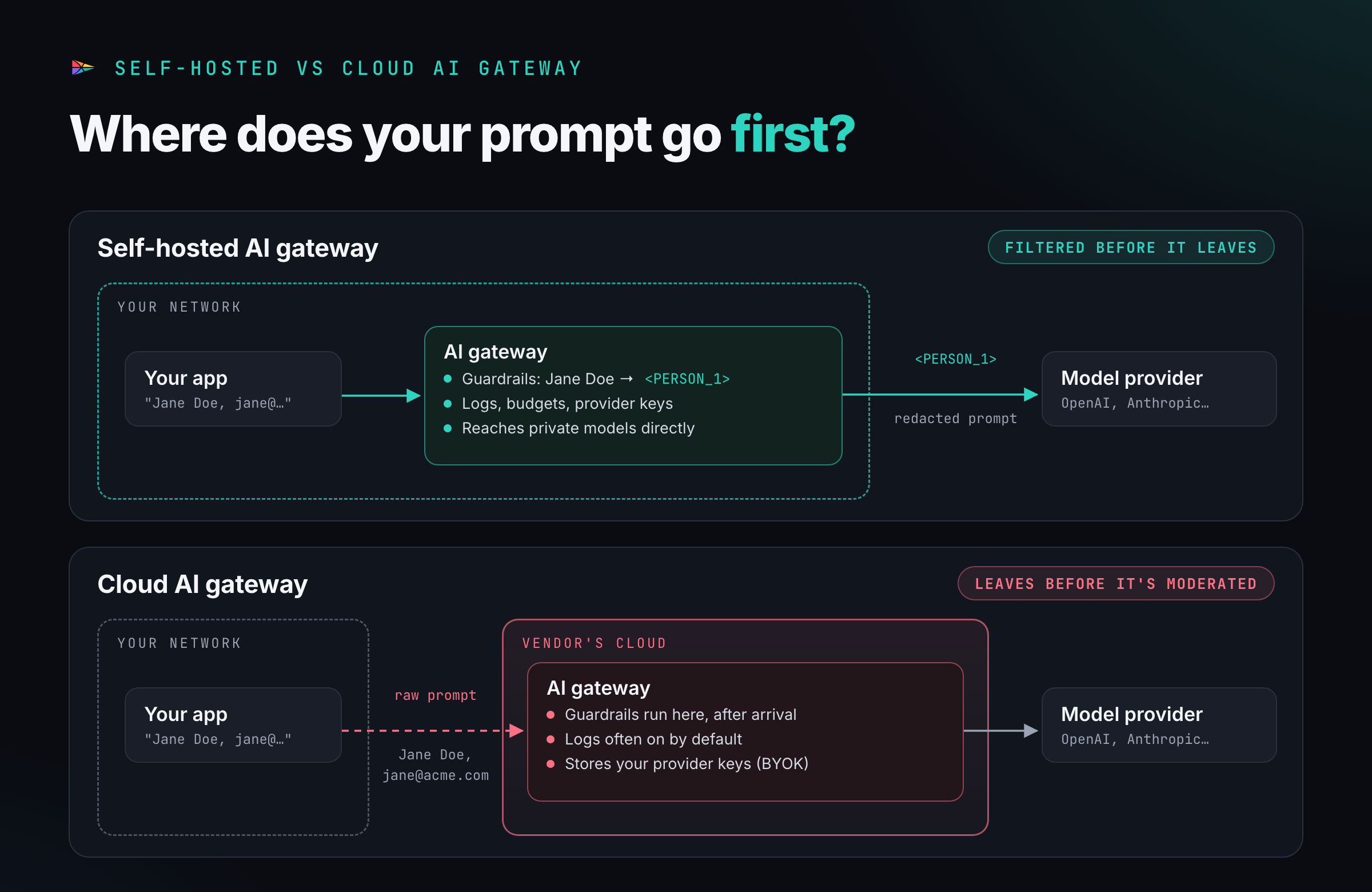 Self-hosted vs cloud AI gateway: with a self-hosted gateway, guardrails run inside your network before the prompt leaves; with a cloud gateway, the raw prompt reaches the vendor's infrastructure before any moderation runs
